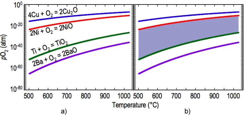 Figure 2.21:  Oxygen pressure versus temperature phase diagram for the equilibrium metals, oxygen, and metal oxides