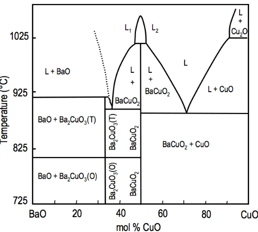 Figure 2.22: Equilibrium phase diagram for system BaO-CuO (adapted from Zhang et al.192)