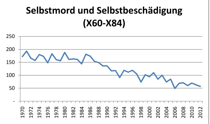 Fig. 1. Number of deaths by suicide and self-harm in Vienna (source: [36]) 