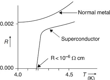 Figure 3.1: Temperature dependence of resistance of a normal metal and a superconductor [3] 