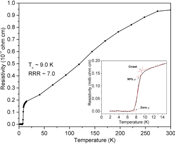 Figure 4.3: Temperature dependence of resistivity for Fe1.015Se pellets.  The inset shows an expanded view of the superconducting transition