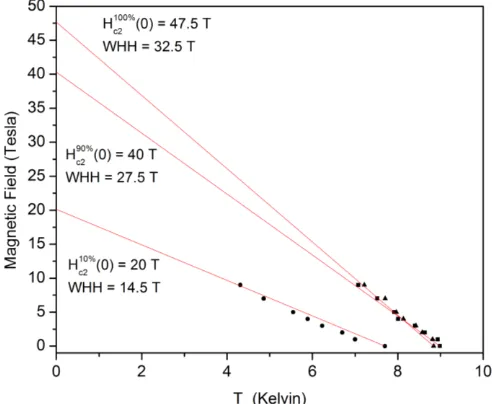 Figure 4.4: Temperature dependence of resistivity for the Fe1.015Se pellets under different applied magnetic fields up to 9 T