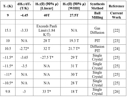 Table 4.1: Comparison of the upper critical field characteristics, Hc2||c calculated from linear extrapolation and the WHH method, of FeSe samples reported here to those presented in the literature along with their reported Tc values and synthesis method
