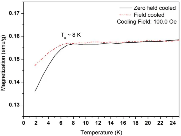 Figure 4.6: Zero field and field cooled magnetization versus temperature measurements for Fe1.015Se pellets