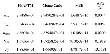 Table 1. Results obtained by FEACPTM and Monte Carlo si- mulation. 