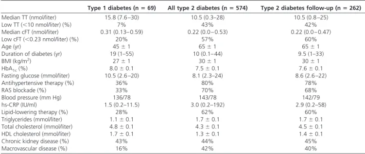 TABLE 1. Baseline characteristics of the men with diabetes