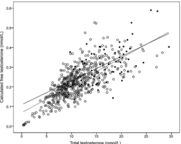 FIG. 2. Correlation between age and TT (A) and cFT (B) and SHBG (C) in patients with diabetes