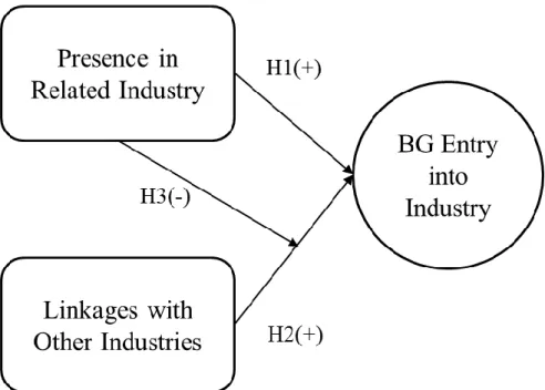 FIGURE 2. Model for business group diversification 