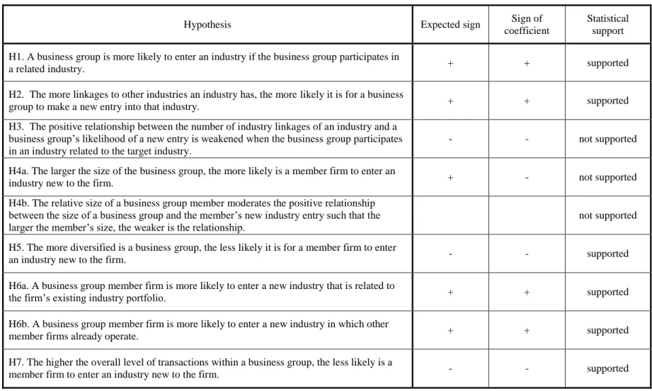 TABLE 9.  Summary of empirical test results 