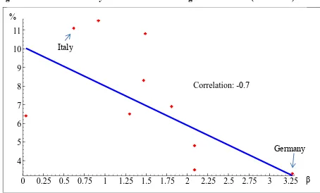 Figure 1: Inflation sensitivity in the EU 10 and average inflation rates (1976–1993)