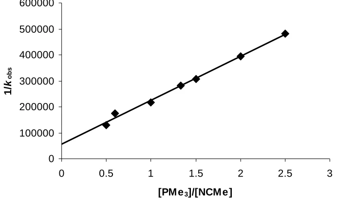 Figure 3.7.   Plot of 1/kobs versus [PMe3]/[NCMe] for the conversion of complex 3.3 and NCMe to complex 3.6 (R2 = 0.99)