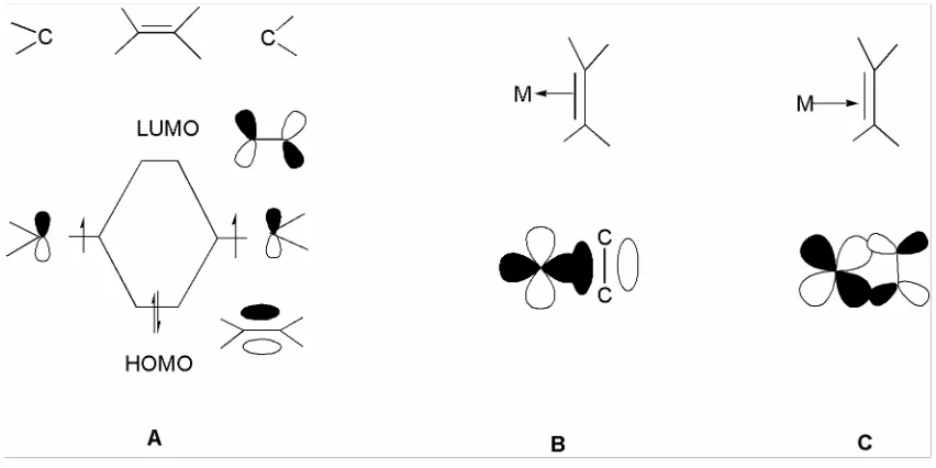 Figure 2.13.  The Dewar-Chatt model for interactions between transition metals and olefins: A) HOMO and LUMO of a C=C bond; B) σ-donation from the olefin HOMO to the metal d orbital; C) π-backbonding from the metal dπ orbital to the olefin LUMO