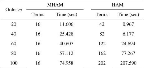 Table 6. Comparison of CPU time (seconds) and number of terms appearing in Fm  given by MHAM and HAM in Example 2