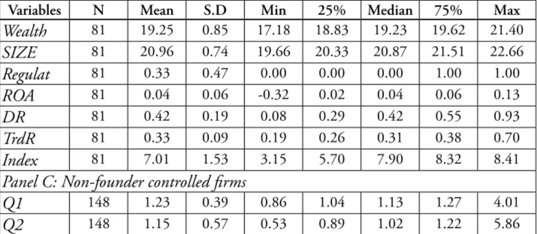 Table 2 reports the Pearson correlation coeﬃcients among variables. It shows that  the correlation coeﬃcients among Q1, Q2, Q3 and Q4 all exceed 0.90, suggesting  that the methods of calculating the market value of tradable shares has little aﬀect  on the 