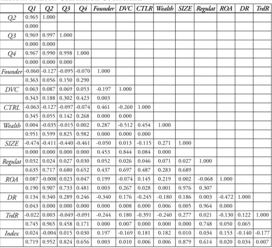 Table 2: Pearson Correlation Coeﬃcients