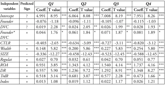 Table 3: Founder Control, Ownership Structure and Firm Value (Total  Sample) Independent  variables Predicted Sign Q1 Q2 Q3 Q4