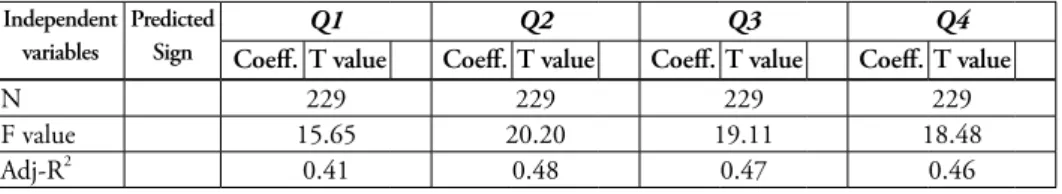 Table 4: Ownership Structure and Firm Value (Founder Controlled Firms)