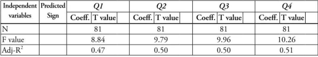 Table 5: Ownership Structure and Firm Value (Non-Founder Controlled  Firms) Independent  variables Predicted Sign Q1 Q2 Q3 Q4