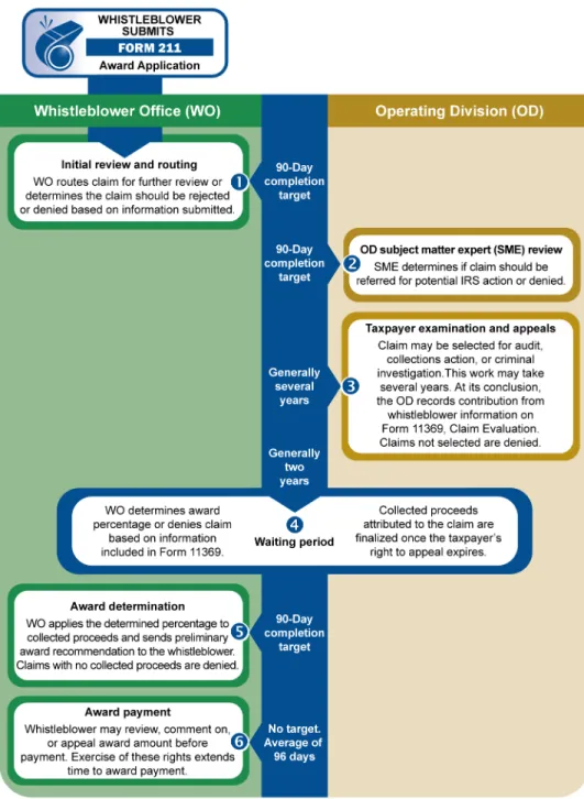 Figure 3: Whistleblower 7623(b) Claims Process at the Internal Revenue Service 