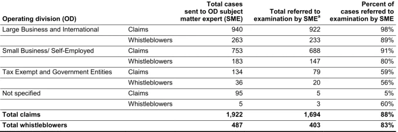 Table 2: Number of 7623(b) Whistleblower Claims Received by Subject Matter Experts and Referred to Examination, Fiscal  Years 2013 through August 5, 2015 