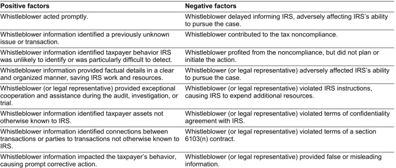Table 4: Factors the Whistleblower Office Uses to Determine Awards  