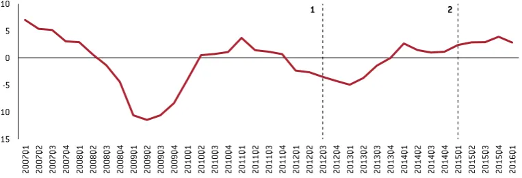 figure 7: euro-area gross ﬁxed capital formation (real year-on-year growth, %)