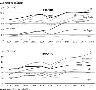 Figure 2. German exports to selected countries around the world, and to the 
