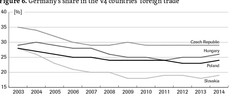 Figure 6. Germany’s share in the V4 countries’ foreign trade