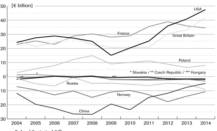 Figure 8. Germany’s trade balance with selected countries (€ billion)