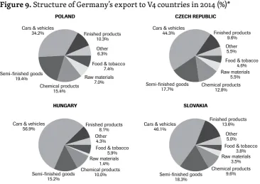 Figure 9. Structure of Germany’s export to V4 countries in 2014 (%)*Cars & vehiclesPOLANDCZECH REPUBLICCars & vehicles