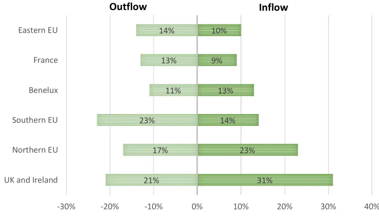 Figure 5. Movements of IT professionals between EU regions, 2014 