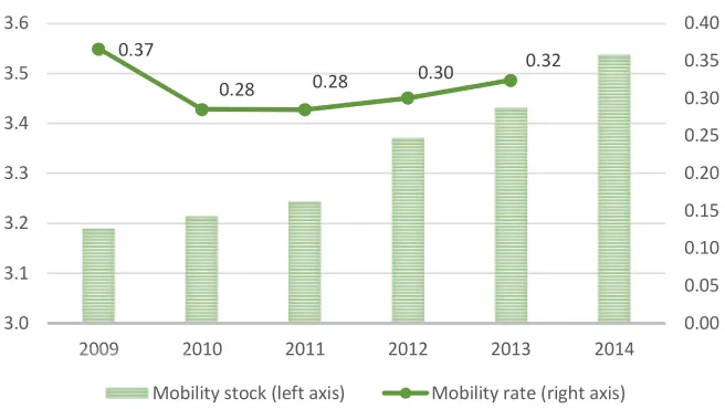 Figure 1. mobility in the EU, 2009-14 (percent of total population) 
