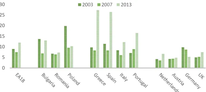 Figure 2. Unemployment rates across the EU, 2003, 2007 and 2013 