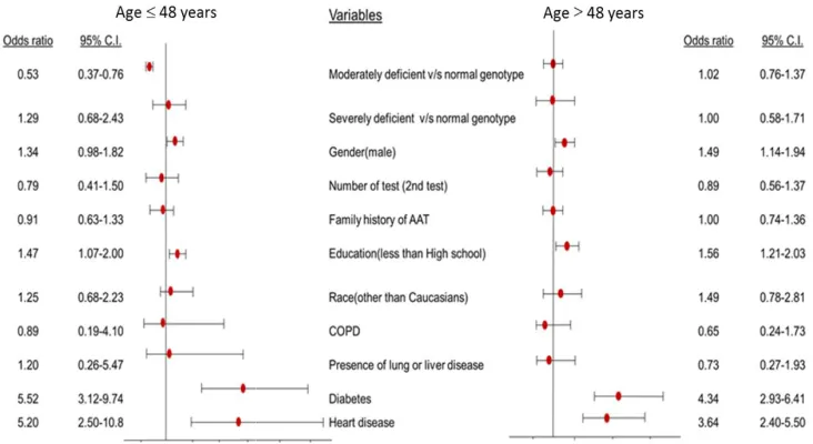 Fig. 2. Forest plot of all variables found to have P<0.10 in multivariate analysis with Forest plot of all variables found to have P<0.10 in multivariate analysis with Forest plot of all variables found to have P<0.10 in multivariate analysis with hypertension as the outcome hypertension as the outcome 