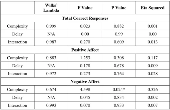 Table 3.  Results from mixed between-within subjects ANOVA, testing for the effects of Delay  Level and Relational Complexity on the dependent variables of Total Correct Responses,  Positive and Negative Affect