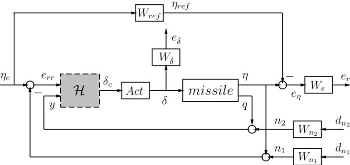 Figure 2.2:Weighted open-loop interconnection of missile plant.