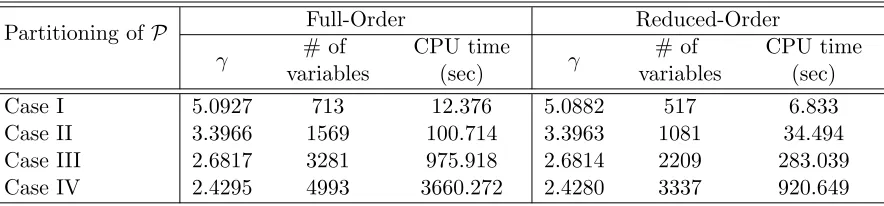Table 2.1:Eﬀects of the partitioning of P on optimized weighted L2 performance (with ﬁxed(λ0, µ) = (0.1, 1.2)).