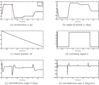 Figure 2.4:Missile dynamic response to a sequence of step acceleration commands.
