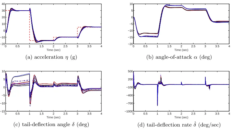 Figure 2.5:Perturbed response to a sequence of step acceleration commands.