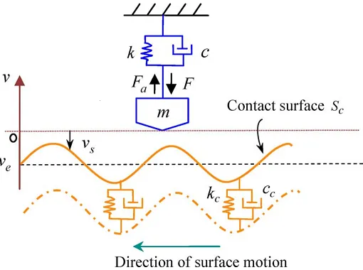 Figure 3.1:Diagram of a mechanical system with switched dynamics [90].