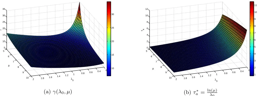 Figure 3.2:Relations between (λ0, µ) and optimized γ as well as τ ∗a.