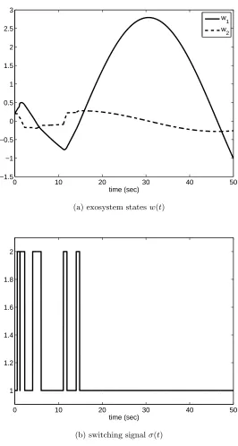 Figure 3.3:Exosystem states and switching signal.