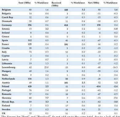 Table 1. Posted workers by EU member state, based on the issuance of A1 forms 