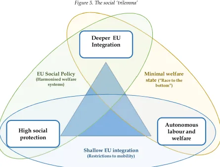 Figure 5. The social ‘trilemma’ 