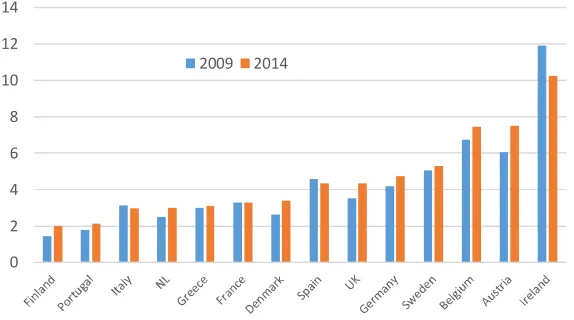 Figure 3. EU-15 nationals residing in another member state (share of total population) 