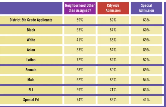 Table 2.3 Rates at Which Applicants Applied to Three High School Types, 2006-07*