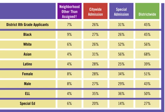 Table 2.4 Rates at Which Applicants Were Enrolled into