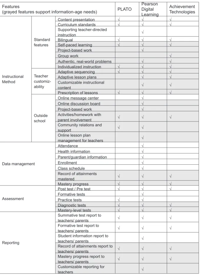 Table 1: Comparison of major features of K-12 LMS products     