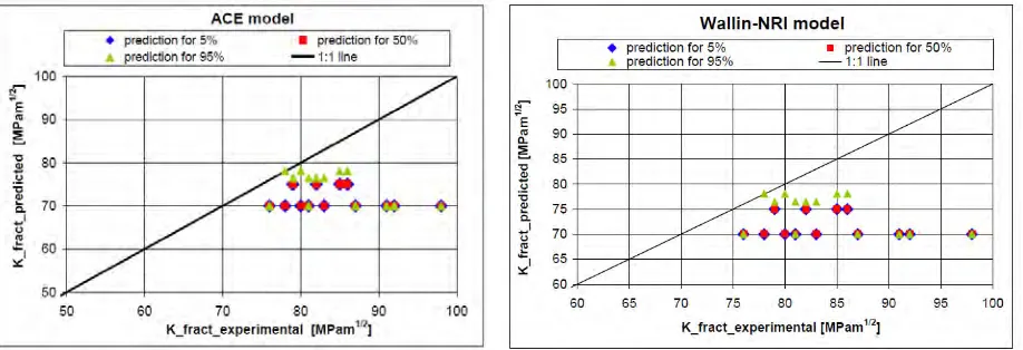 Figure 15. Example of application of WPS simplified models on EDF irradiated data. 