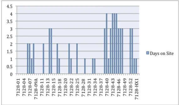Figure 5: Pipe spools inventory 